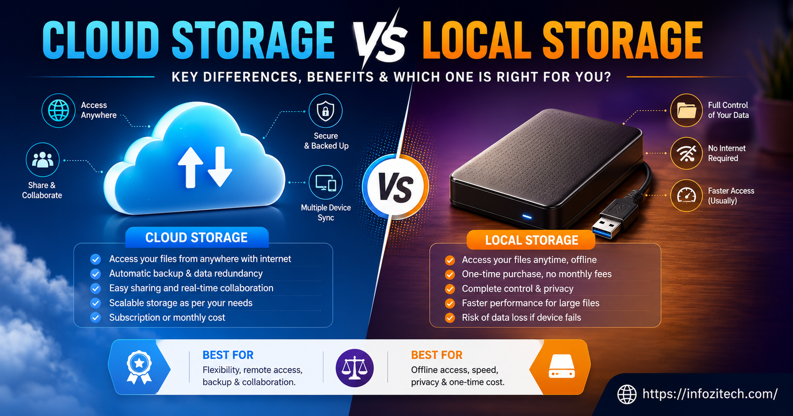 Cloud vs local storage comparison